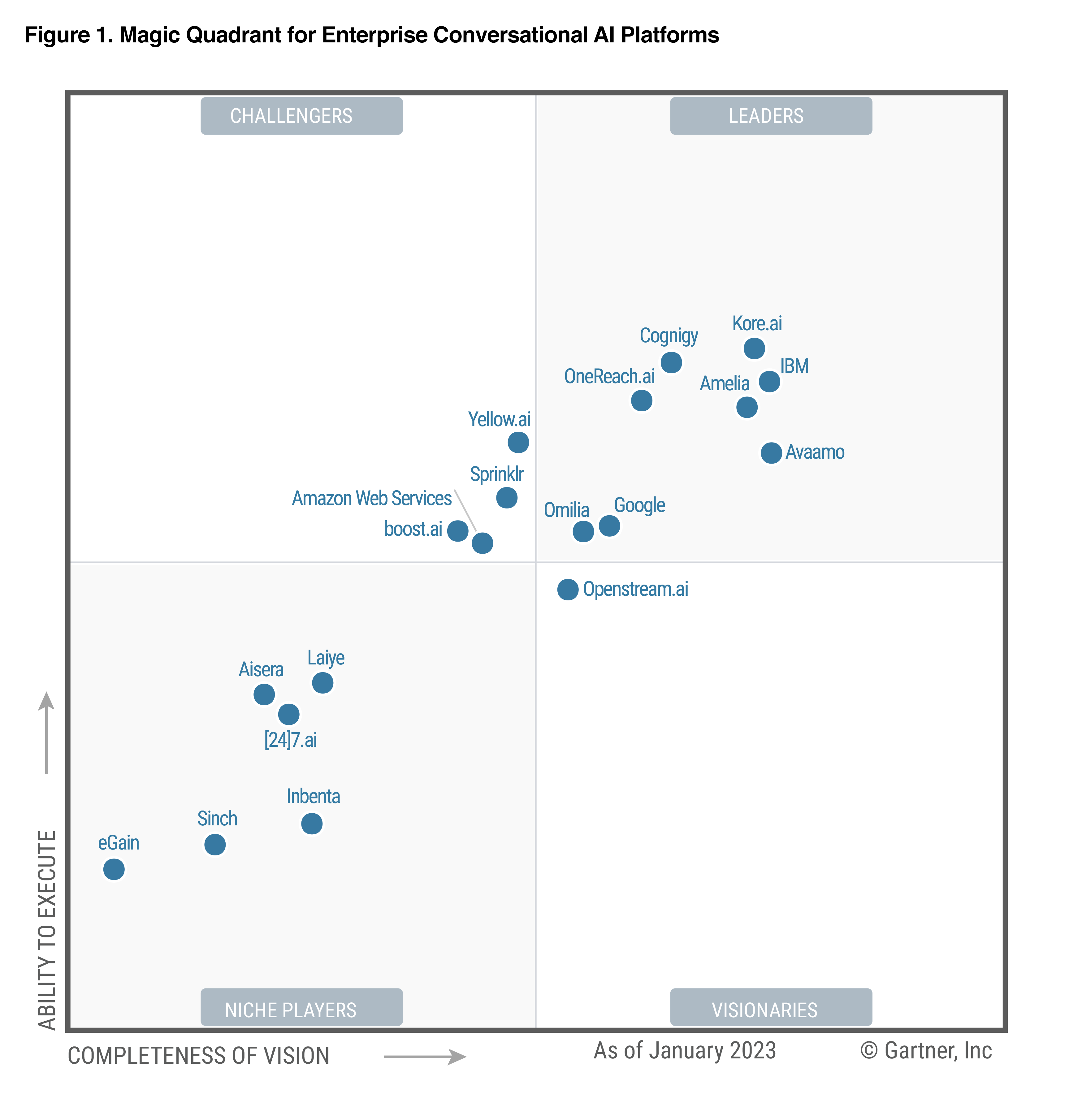 Cognigy Named a Leader in Gartner Magic Quadrant for the 2nd Year Running